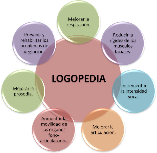 Áreas de la Logopedia